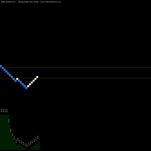 Free Renko charts Aritas Vinyl Limited 544683 share BSE Stock Exchange 