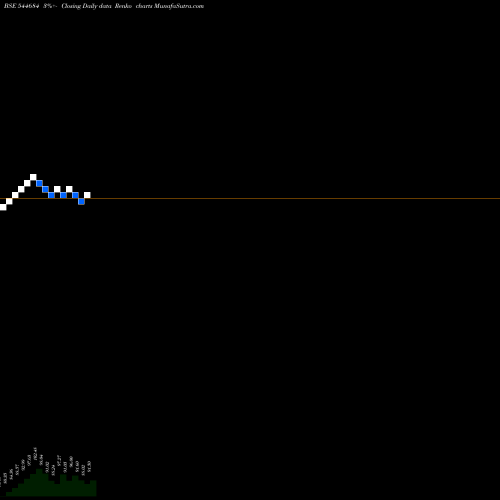 Free Renko charts DIGILOGIC SYSTEMS LIMITED 544684 share BSE Stock Exchange 