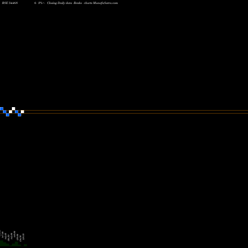 Free Renko charts SHAYONA ENGINEERING LIMITED 544686 share BSE Stock Exchange 