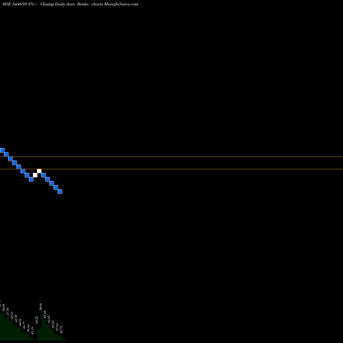Free Renko charts KANISHK ALUMINIUM INDIA LIMITE 544693 share BSE Stock Exchange 