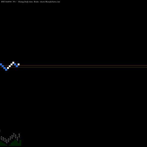 Free Renko charts Accretion Nutraveda Limited 544694 share BSE Stock Exchange 