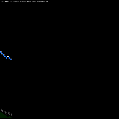 Free Renko charts PAN HR SOLUTION LIMITED 544698 share BSE Stock Exchange 