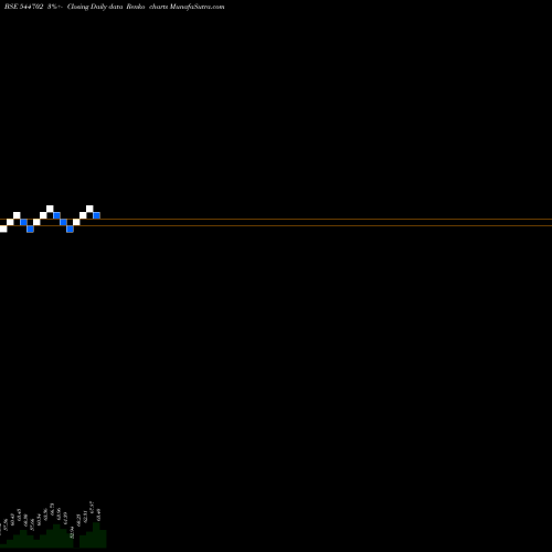 Free Renko charts DCM SHRIRAM INTERNATIONAL LIMI 544702 share BSE Stock Exchange 