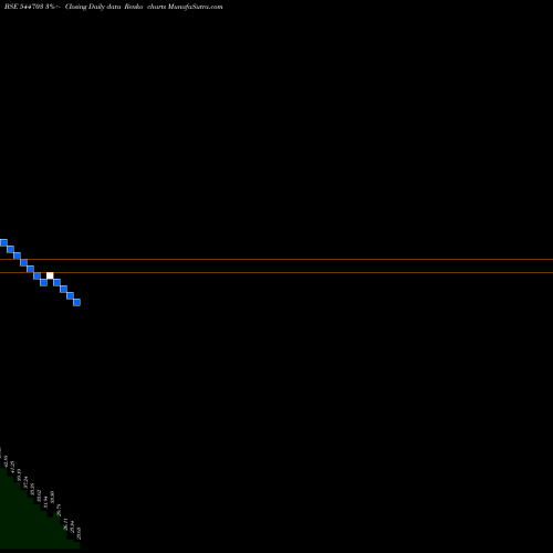 Free Renko charts DCM SHRIRAM FINE CHEMICALS LIM 544703 share BSE Stock Exchange 