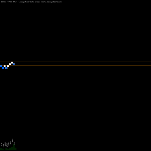 Free Renko charts Aditya Birla Sun Life Mutual F 544706 share BSE Stock Exchange 