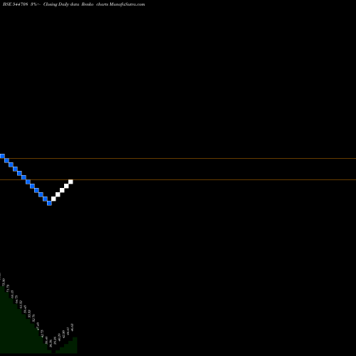 Free Renko charts Yashhtej Industries (India) Li 544708 share BSE Stock Exchange 
