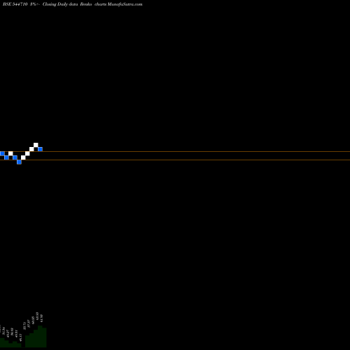 Free Renko charts ACCORD TRANSFORMER & SWITCHGEA 544710 share BSE Stock Exchange 