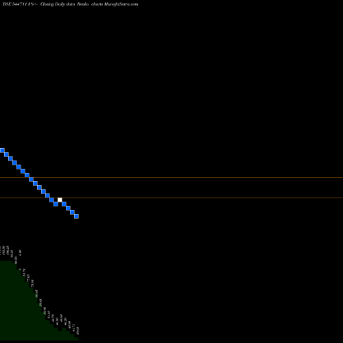 Free Renko charts KIAASA RETAIL LIMITED 544711 share BSE Stock Exchange 