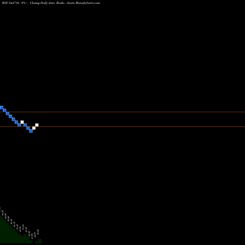 Free Renko charts SHREE RAM TWISTEX LIMITED 544716 share BSE Stock Exchange 