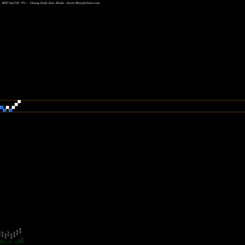 Free Renko charts SBI Mutual Fund 544722 share BSE Stock Exchange 