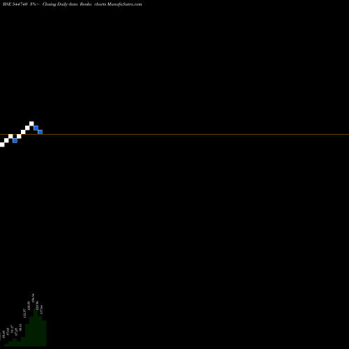 Free Renko charts Tipco Engineering India Limite 544740 share BSE Stock Exchange 