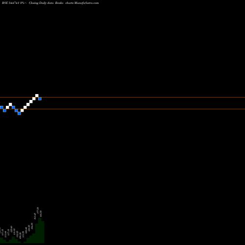 Free Renko charts Highness Microelectronics Limi 544741 share BSE Stock Exchange 