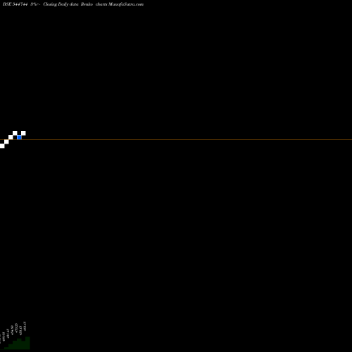 Free Renko charts Powerica Ltd. 544744 share BSE Stock Exchange 