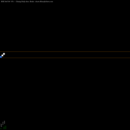 Free Renko charts ONE POINT ONE SOLUTIONS LIMITE 544748 share BSE Stock Exchange 