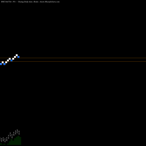 Free Renko charts OnEMI Technology Solutions Lim 544754 share BSE Stock Exchange 