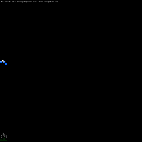 Free Renko charts SBI Mutual Fund 544762 share BSE Stock Exchange 