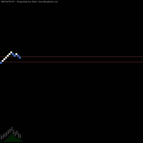 Free Renko charts Vegorama Punjabi Angithi Limit 544765 share BSE Stock Exchange 