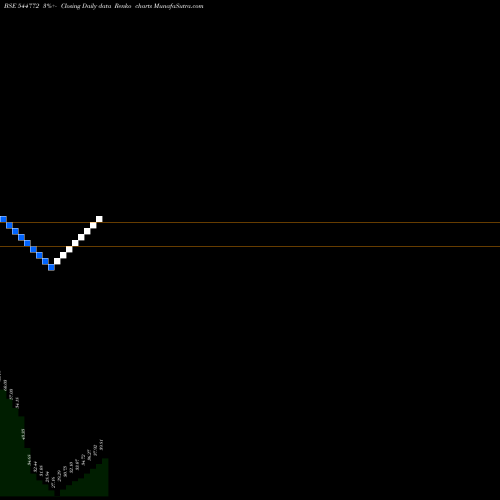 Free Renko charts AUREATE TRADDE LIMITED 544772 share BSE Stock Exchange 