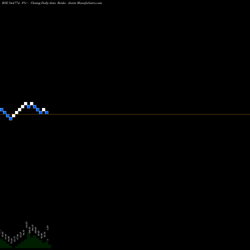 Free Renko charts SMR Jewels Limited 544774 share BSE Stock Exchange 