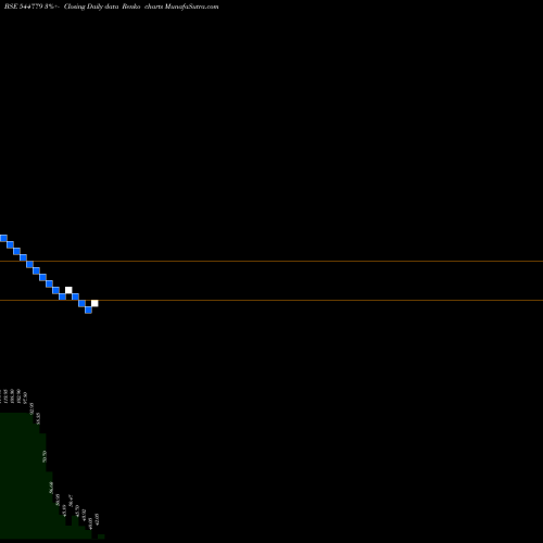 Free Renko charts UHM Vacation Limited 544779 share BSE Stock Exchange 