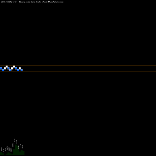 Free Renko charts Vedanta Oil And Gas Limited 544782 share BSE Stock Exchange 