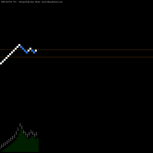 Free Renko charts Vedanta Iron And Steel Limited 544784 share BSE Stock Exchange 