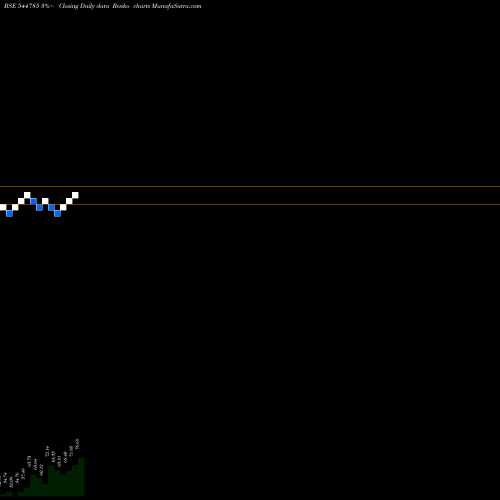 Free Renko charts Hexagon Nutrition Limited 544785 share BSE Stock Exchange 