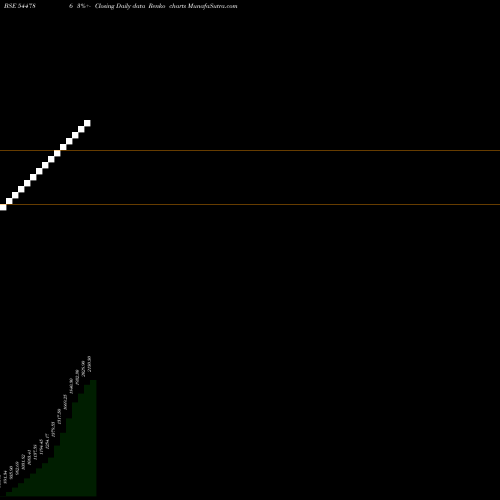 Free Renko charts Schneider Electric President S 544786 share BSE Stock Exchange 