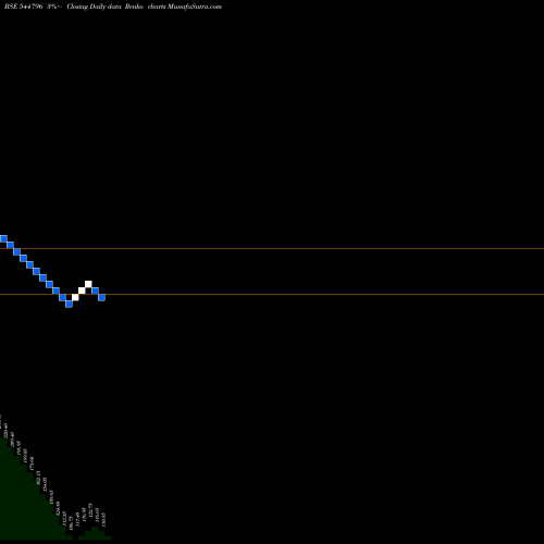 Free Renko charts LIOTECH INDUSTRIES LIMITED 544796 share BSE Stock Exchange 