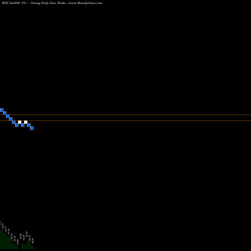 Free Renko charts ANUBHAV PLAST LIMITED 544800 share BSE Stock Exchange 