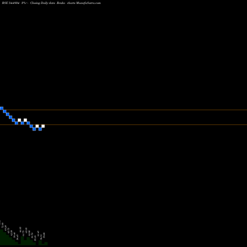 Free Renko charts Riyaasat Lifestyle Limited 544804 share BSE Stock Exchange 