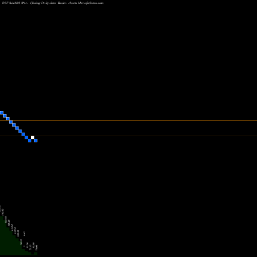 Free Renko charts Jivial Industries Limited 544805 share BSE Stock Exchange 