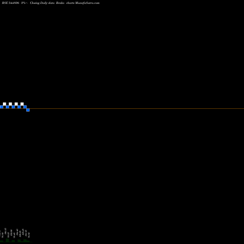 Free Renko charts CSM TECHNOLOGIES LIMITED 544806 share BSE Stock Exchange 