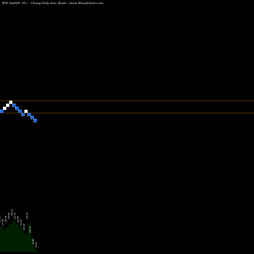 Free Renko charts AASTHA SPINTEX LIMITED 544808 share BSE Stock Exchange 
