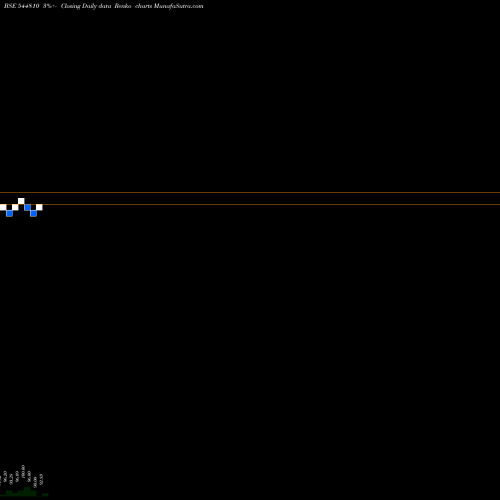 Free Renko charts Sampark India Logistics Limite 544810 share BSE Stock Exchange 