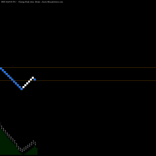 Free Renko charts Seemax Resources Limited 544813 share BSE Stock Exchange 