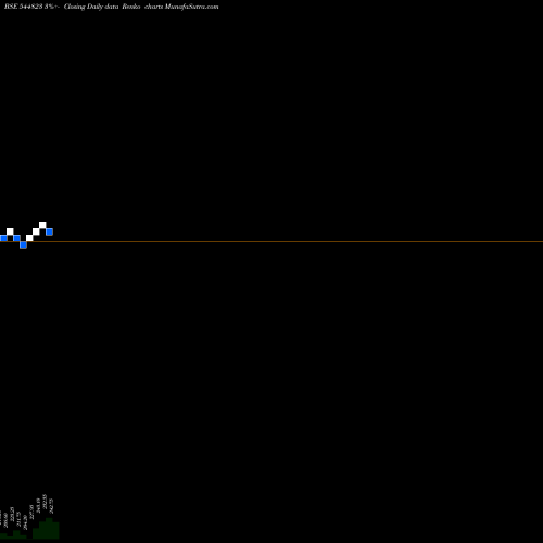 Free Renko charts DEVSON CATALYST LIMITED 544823 share BSE Stock Exchange 