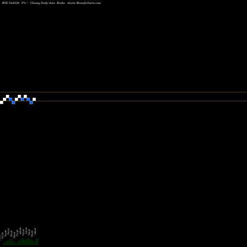 Free Renko charts MILLWORKS TECHNOLOGIES LIMITED 544826 share BSE Stock Exchange 