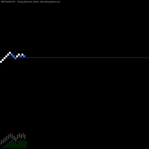 Free Renko charts MEENAKSHI INDIA LIMITED 544831 share BSE Stock Exchange 