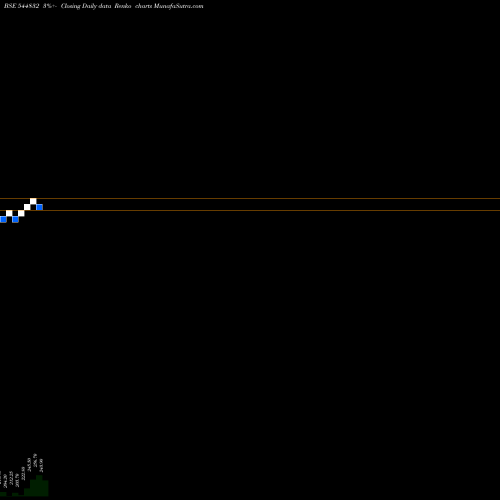 Free Renko charts Sotefin Bharat Limited 544832 share BSE Stock Exchange 