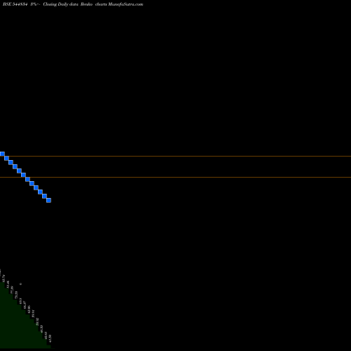 Free Renko charts GULF LLOYDS (INDIA) LIMITED 544834 share BSE Stock Exchange 