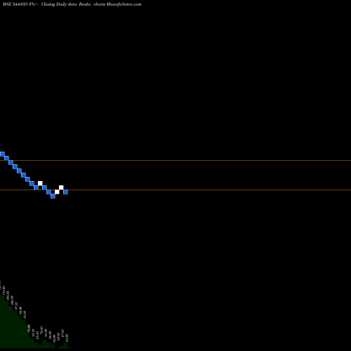 Free Renko charts Shree Balaji (Mala) Textiles L 544835 share BSE Stock Exchange 