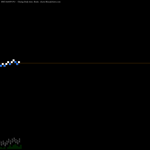 Free Renko charts Lohia Corp Limited 544839 share BSE Stock Exchange 