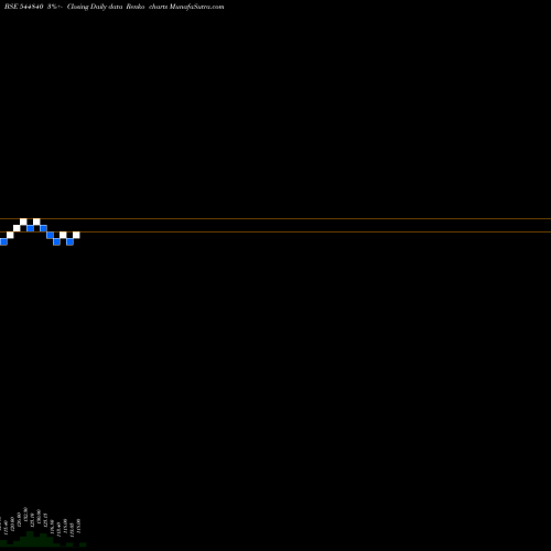 Free Renko charts SILVERSTORM PARKS AND RESORTS 544840 share BSE Stock Exchange 