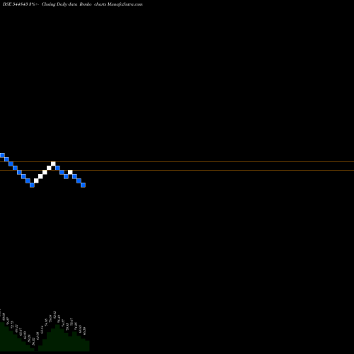 Free Renko charts ADVANCE TECHNOFORGE LIMITED 544843 share BSE Stock Exchange 