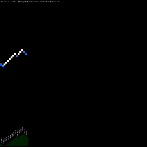 Free Renko charts POOJAA PRECISION ENGG. LIMITED 544844 share BSE Stock Exchange 