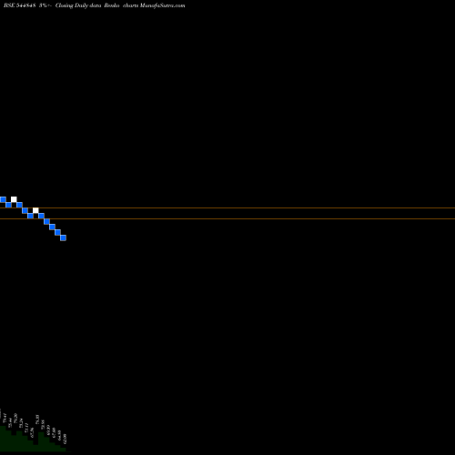 Free Renko charts H. R. HYGIENE PRODUCTS LIMITED 544848 share BSE Stock Exchange 