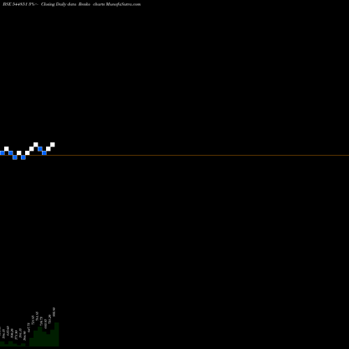 Free Renko charts MV ELECTROSYSTEMS LIMITED 544851 share BSE Stock Exchange 