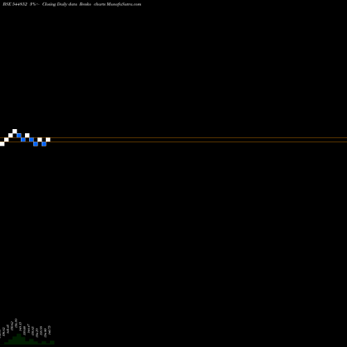 Free Renko charts Oneindig Technologies Limited 544852 share BSE Stock Exchange 