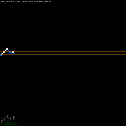 Free Renko charts Dhaval Packaging Limited 544854 share BSE Stock Exchange 